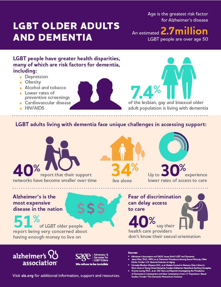 Infographic on LGBTQ+ issues in caregiving from the Alzheimer's Association